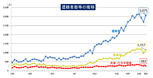 令和3年における山岳遭難の概況グラフ