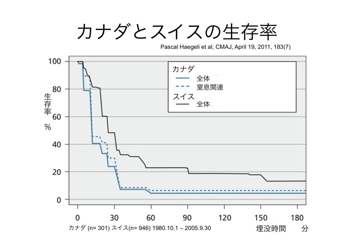 カナダとスイスの生存率