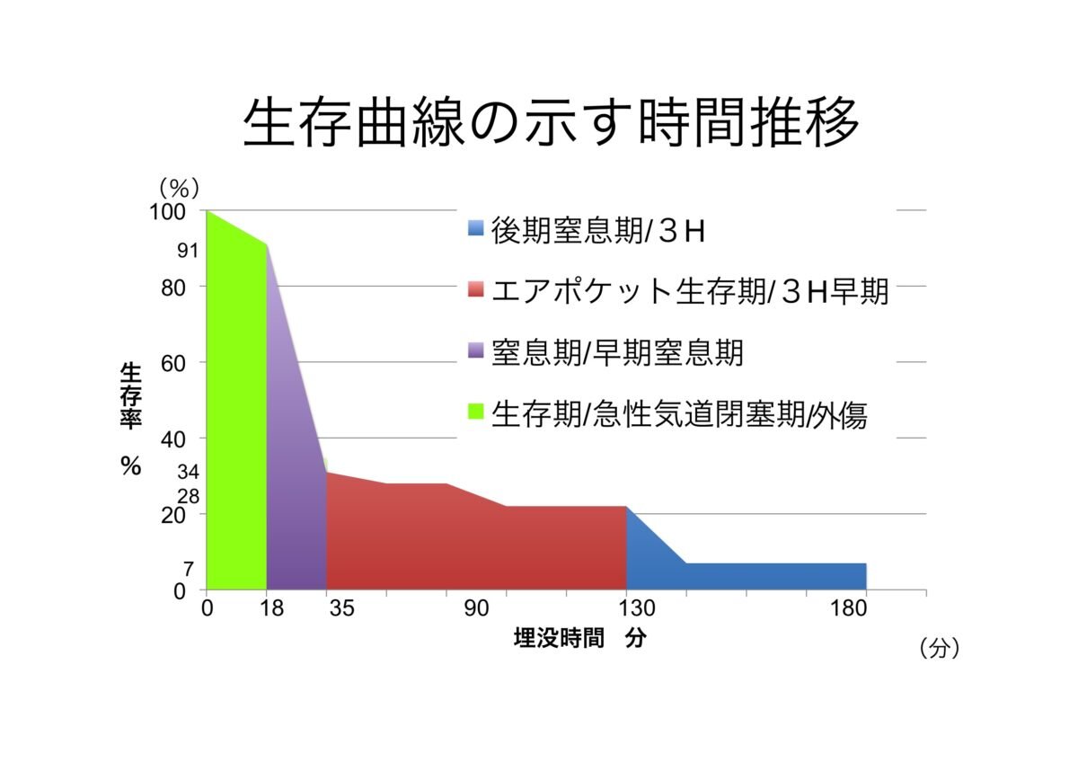 生存曲線の示す時間推移