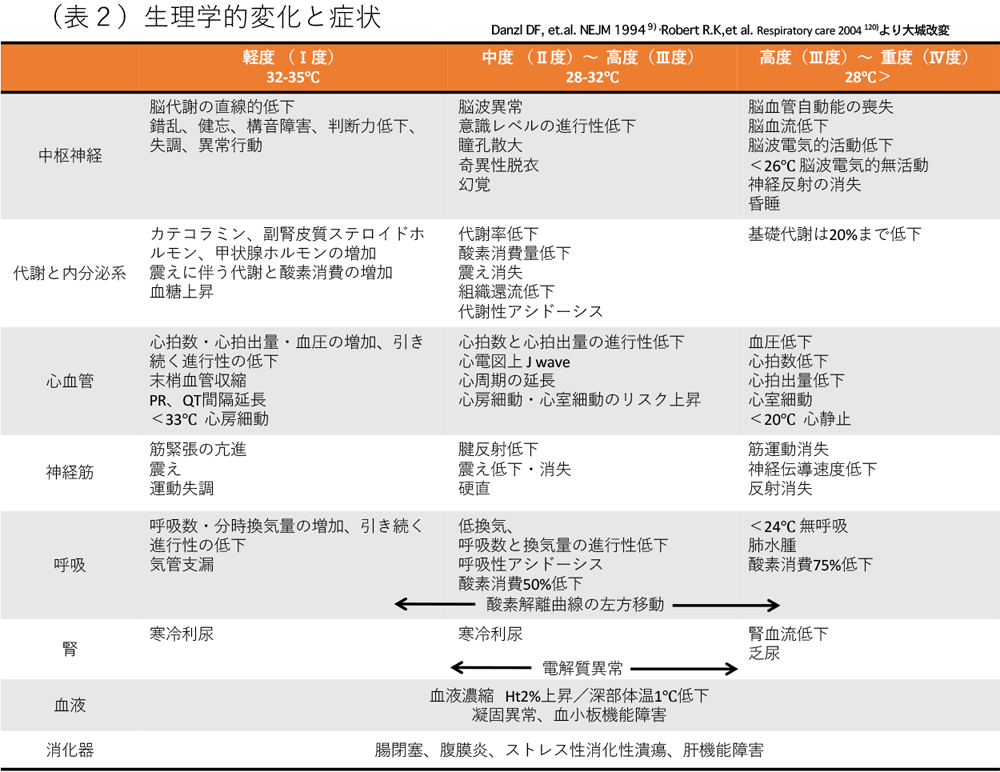 表2