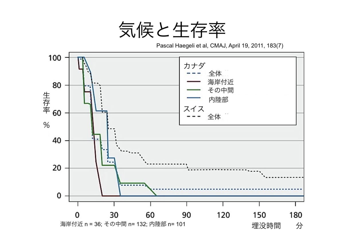 気候と生存率