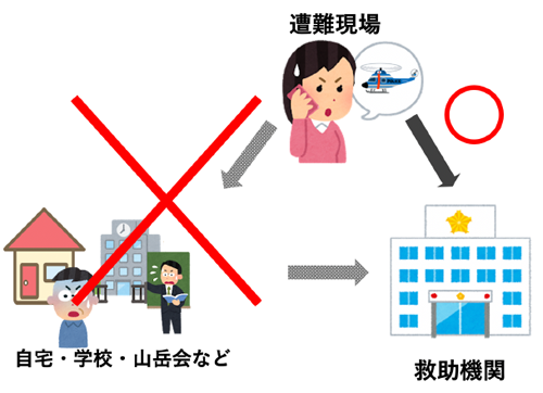 直接通報