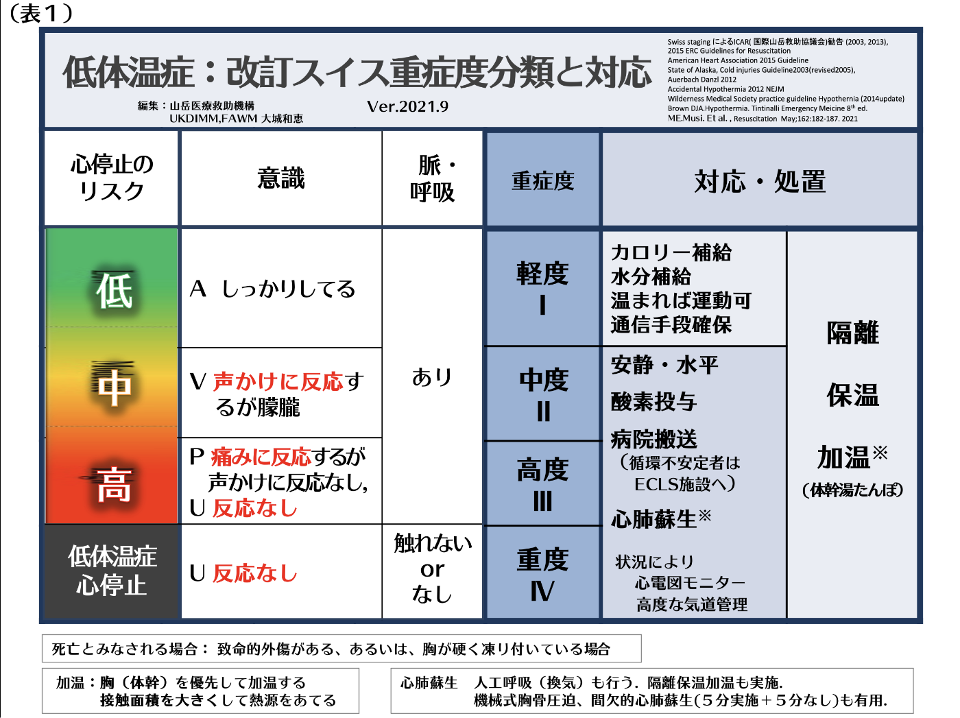 表1 低体温症：改訂スイス重症度分類と対応