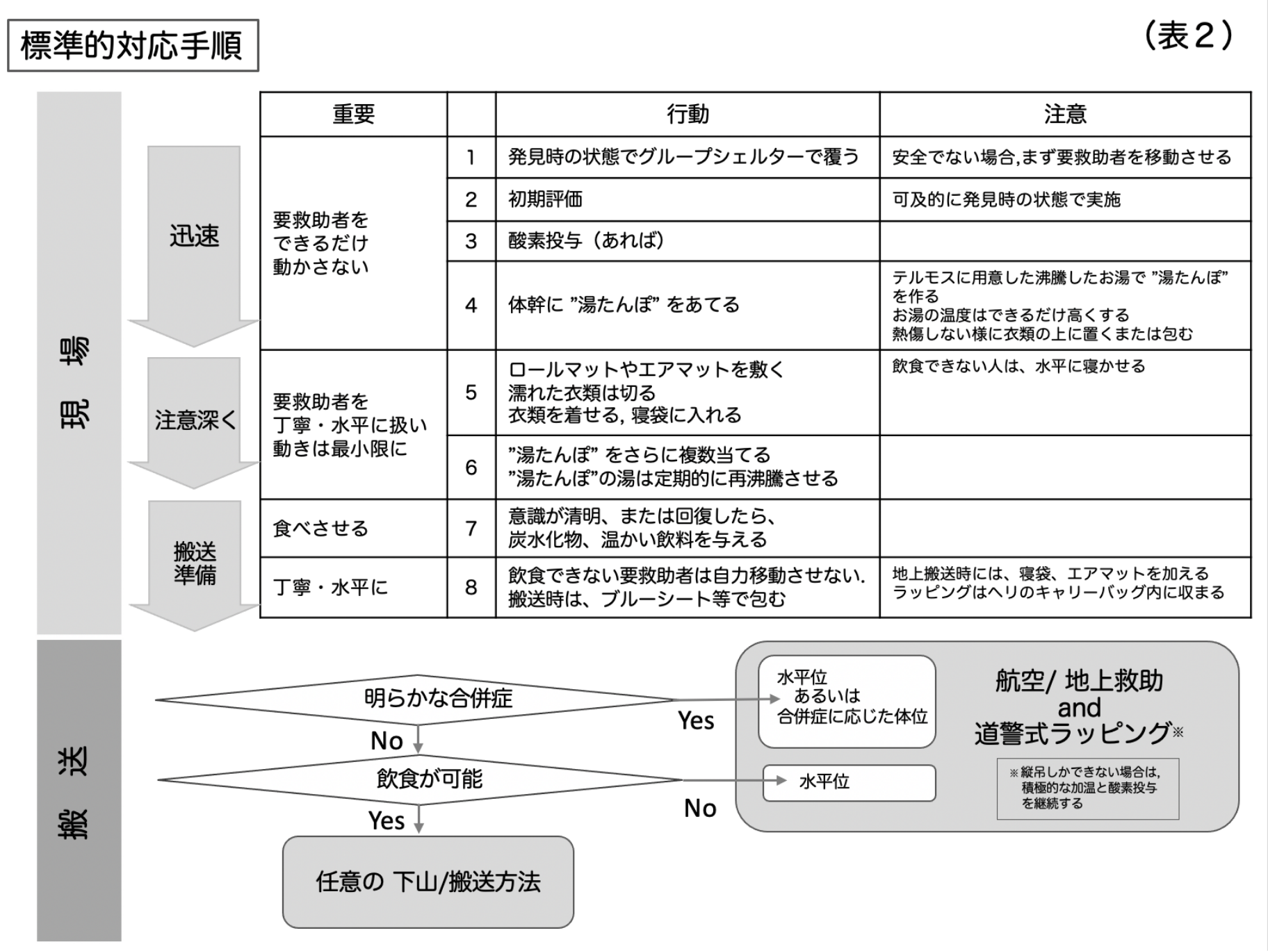 表2 標準的対応手順