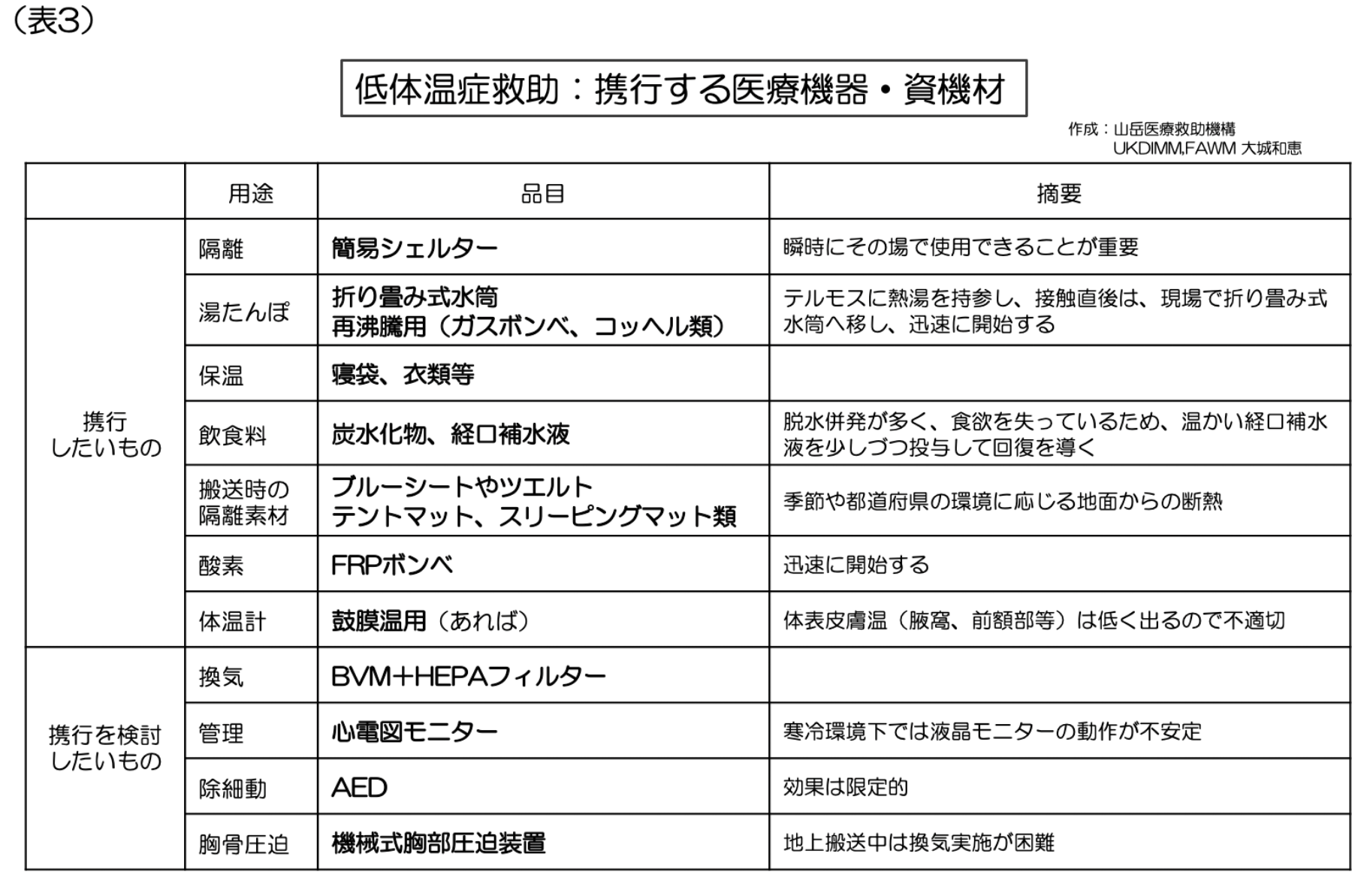 表3 低体温症救助：携行する医療機器・資機材