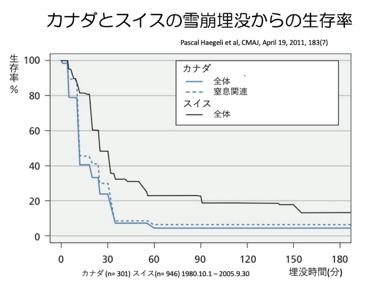 カナダとスイスの雪崩埋蔵からの生存率