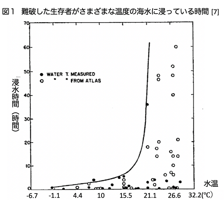 図1 難破した生存者がさまざまな温度の海水に浸かっている時間