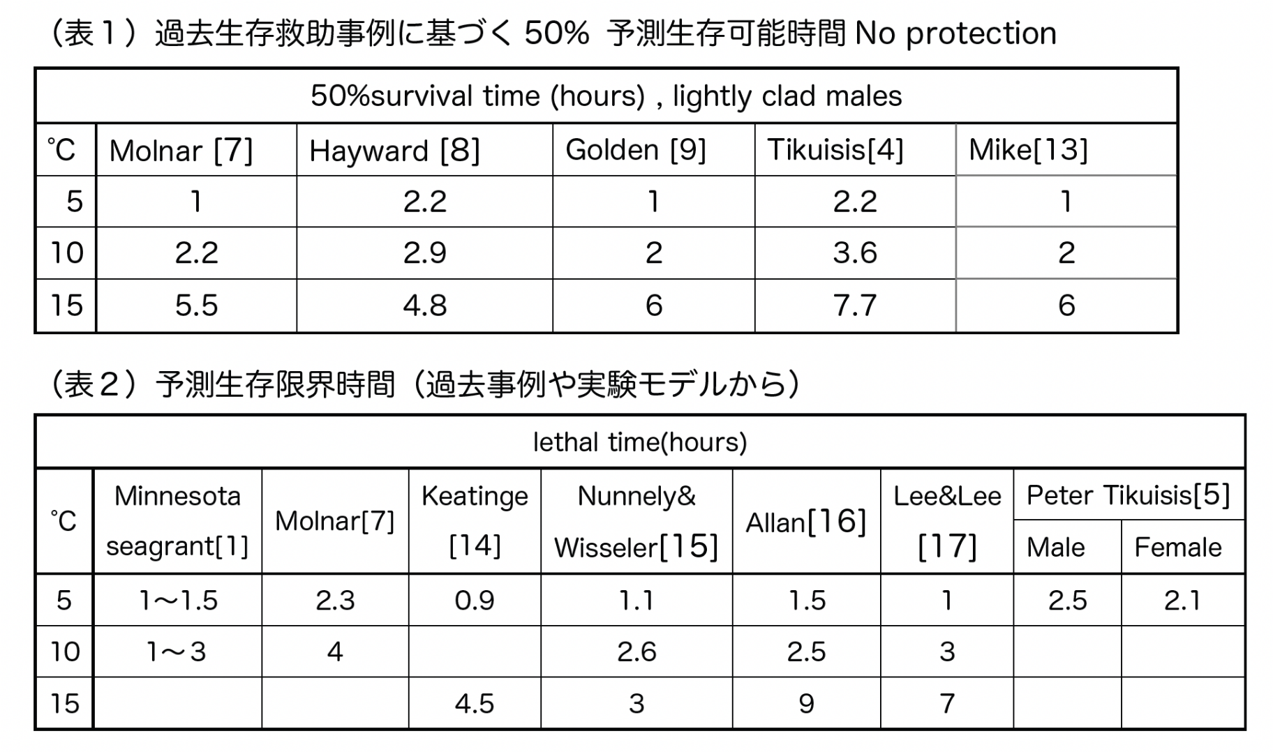 表1 過去生存救助事例に基づく50%予測生存時間　表2 予測生存限界時間