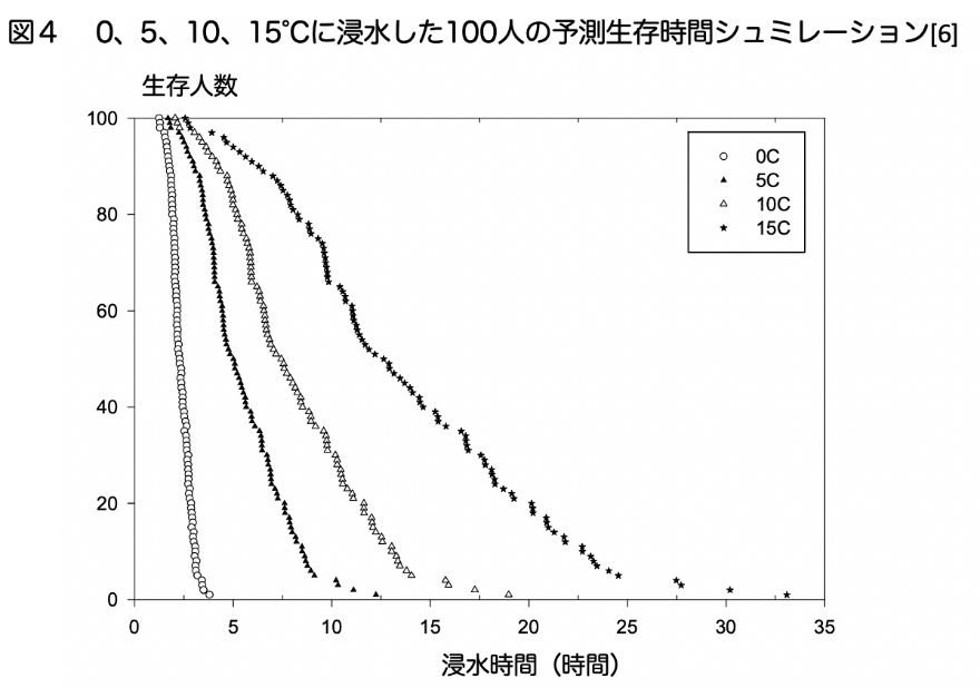 図4 0、5、10、15℃に浸水した100人の予測生存時間シミュレーション