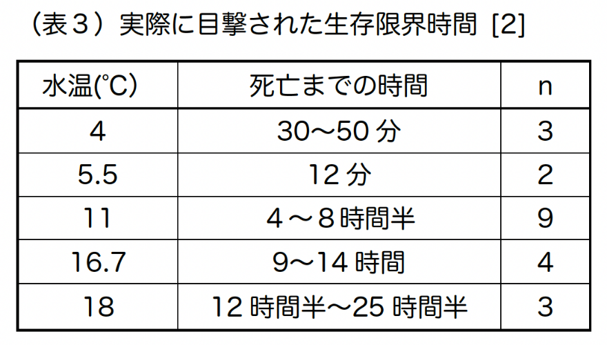 表3 実際に目撃された生存限界時間