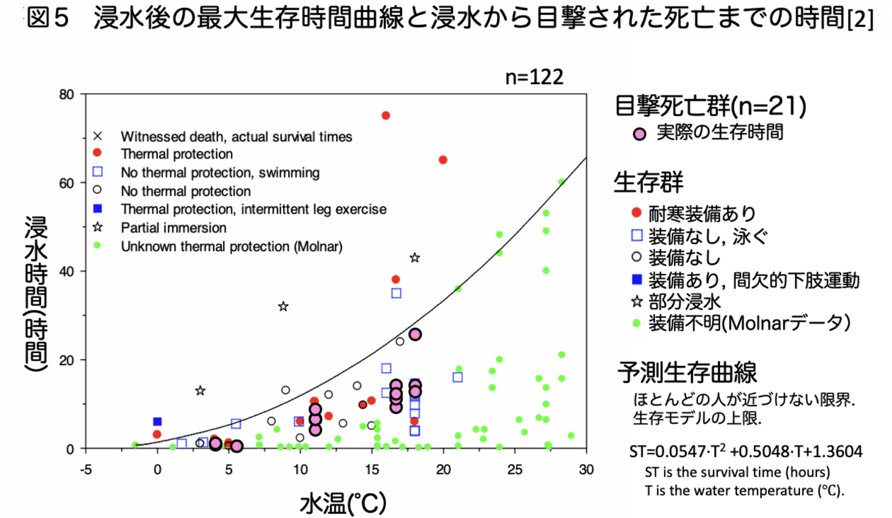図5 浸水後の最大生存時間曲線と浸水から目撃された死亡までの時間