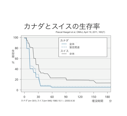 雪崩に関する医学